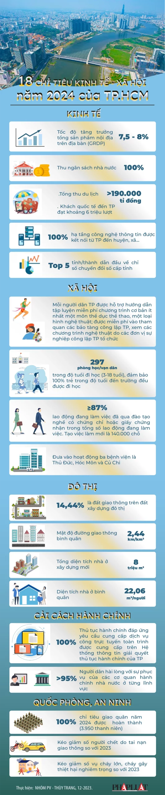 (Infographic) 18 chỉ tiêu kinh tế, xã hội, an ninh quốc phòng năm 2024 của TP.HCM