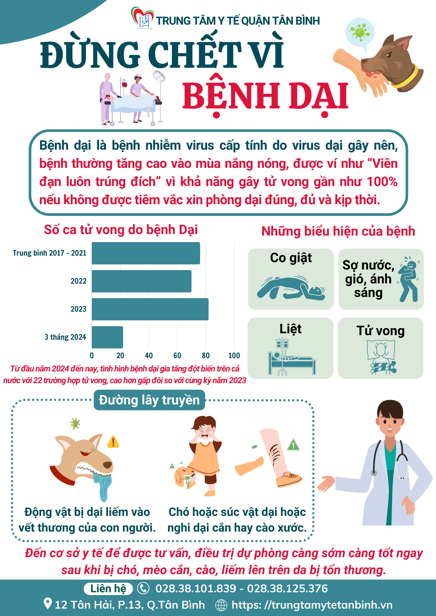 [Infographic] Đừng chết vì bệnh dại